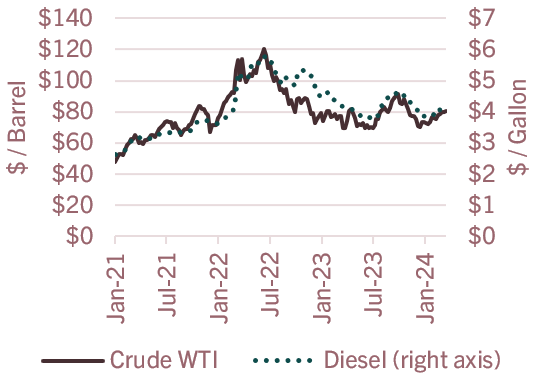 West Texas Intermediate crude and diesel prices