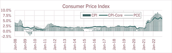 Consumer Price Index updated