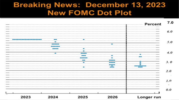 December 13 2023, FOMC Dot Plot chart