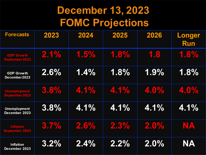 December 13 2023, FOMC projections