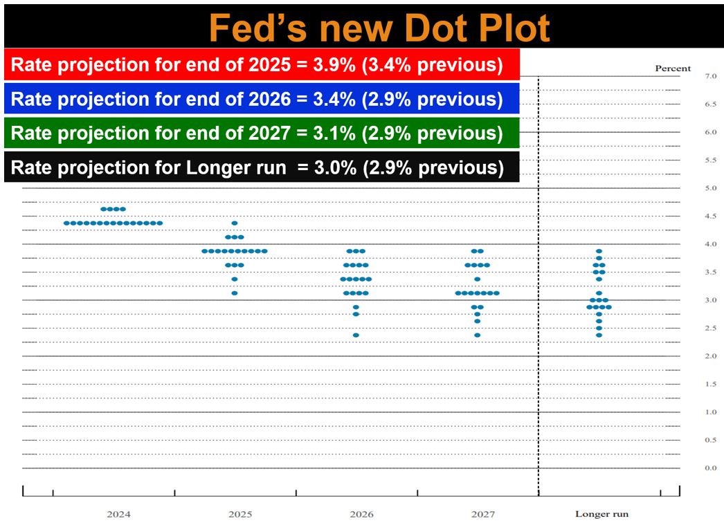 Breaking News: December 17-18, 2024 Fed's new Dot Plot