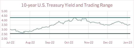 Ten-year US Treasury Yield and Trading Range