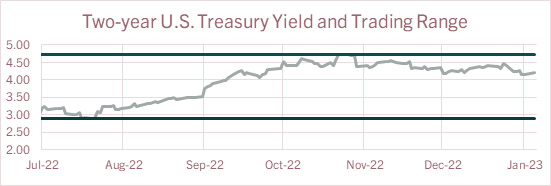 Two-year US Treasury Yield and Trading Range