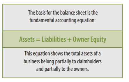 Assets equal Liabilities plus Owner Equity