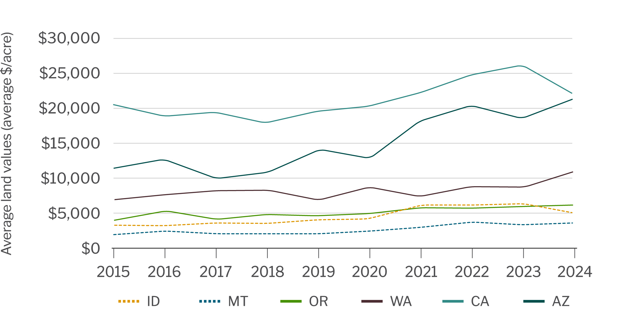 Average land values, thousands of dollars per acre