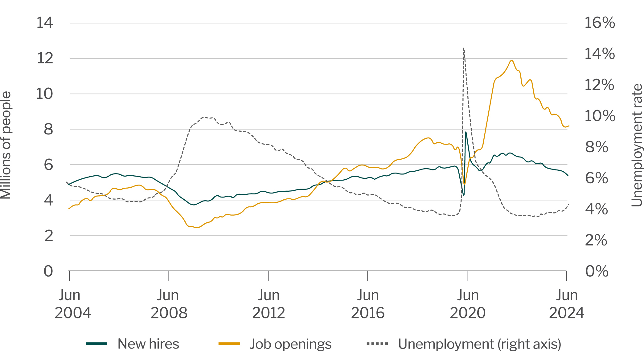 Job openings, new hires and unemployment