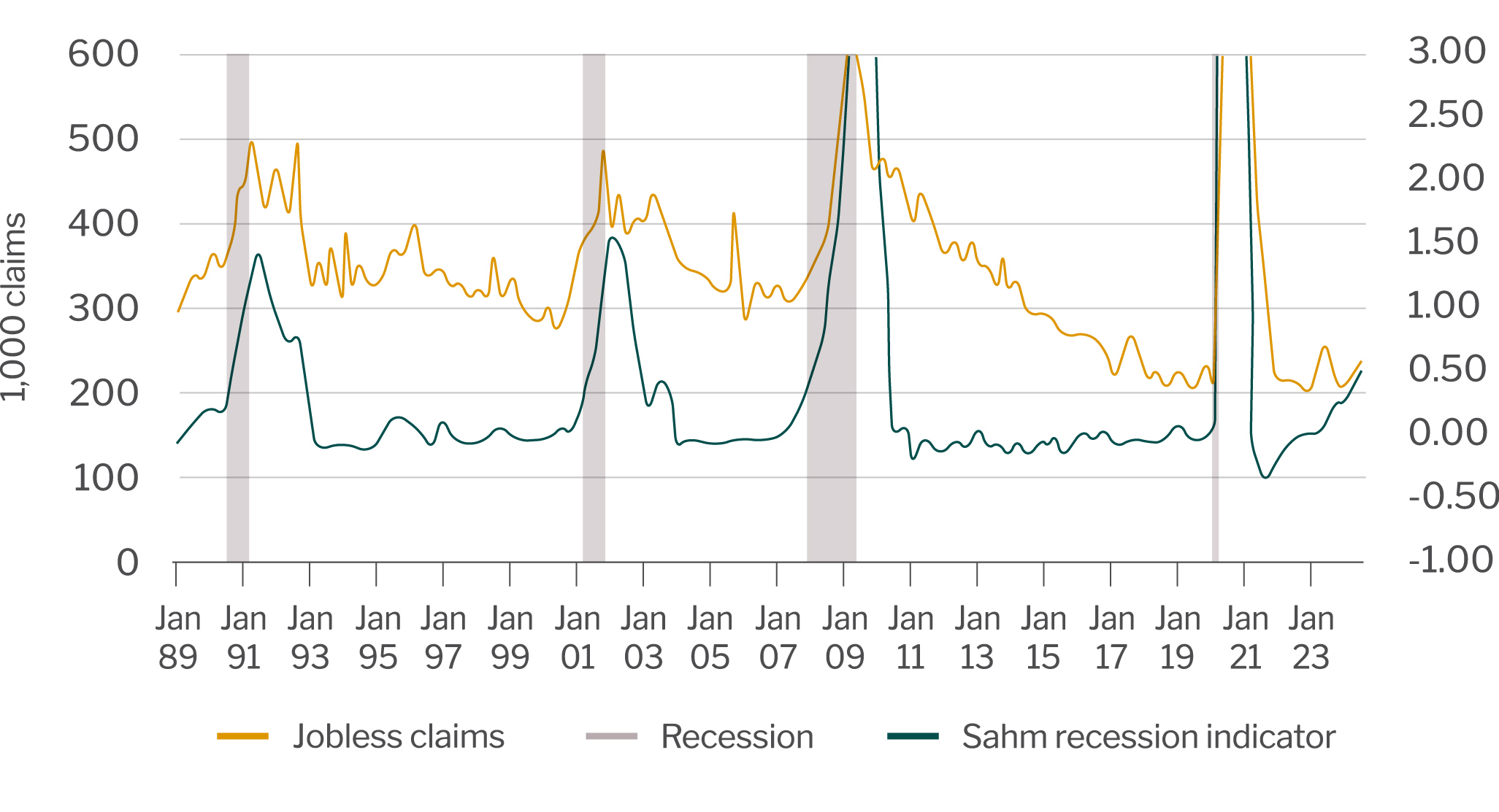 Jobless claims versus Sahm Rule