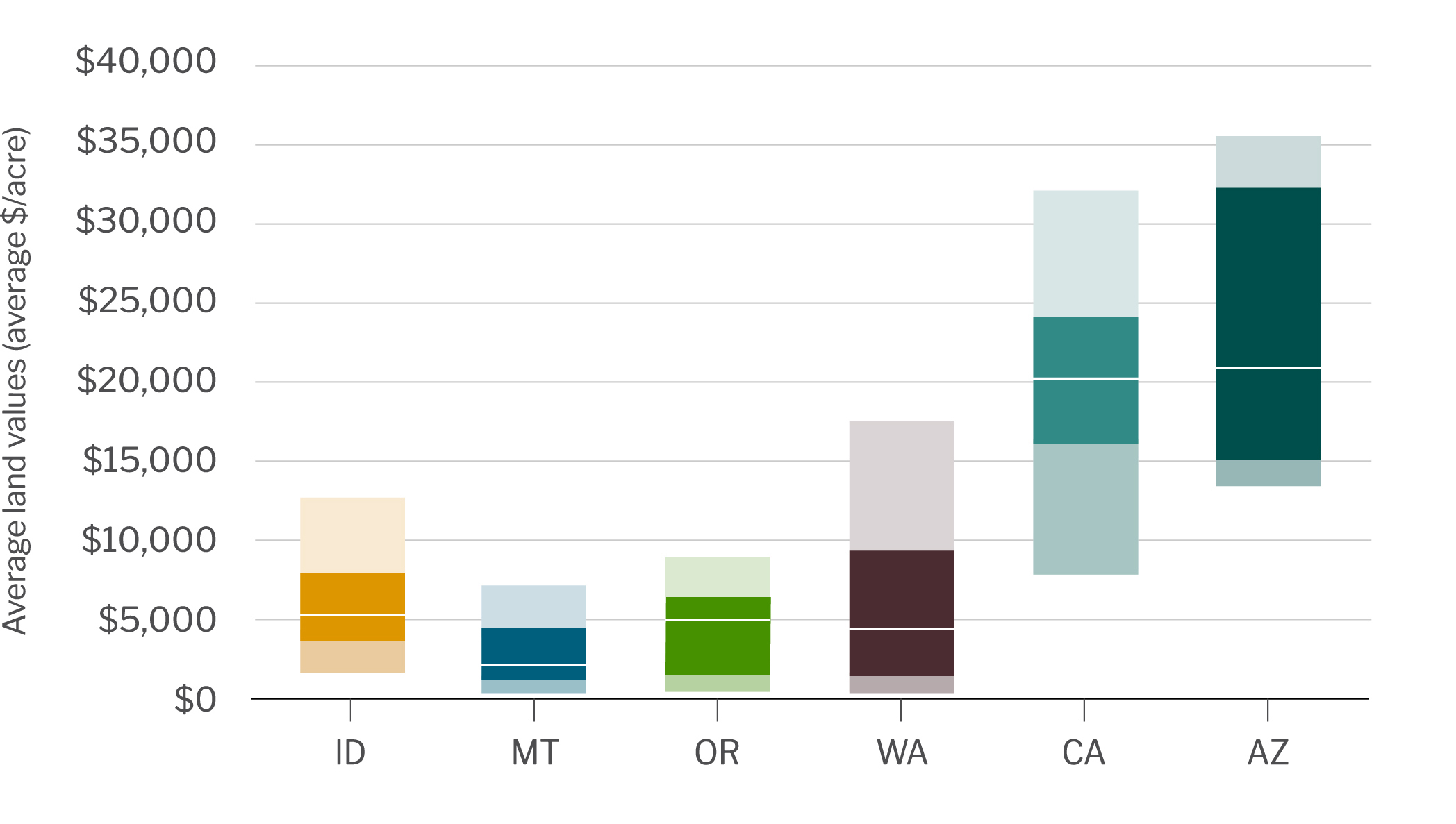 Land values (box plot)