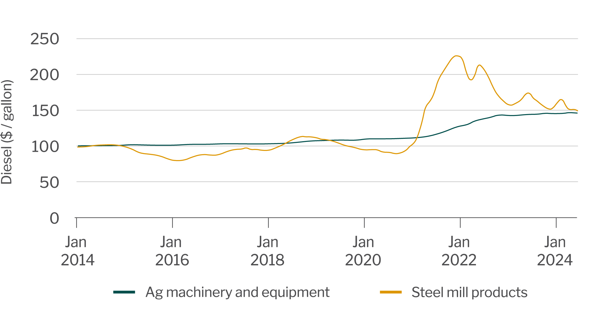 Steel mill products and ag equipment and machinery