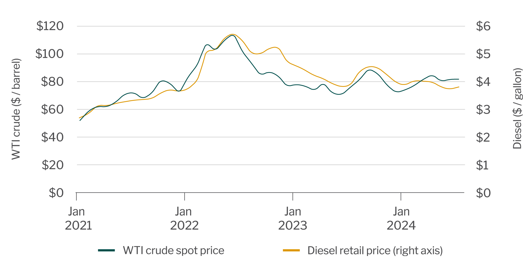 WTI crude oil and diesel prices