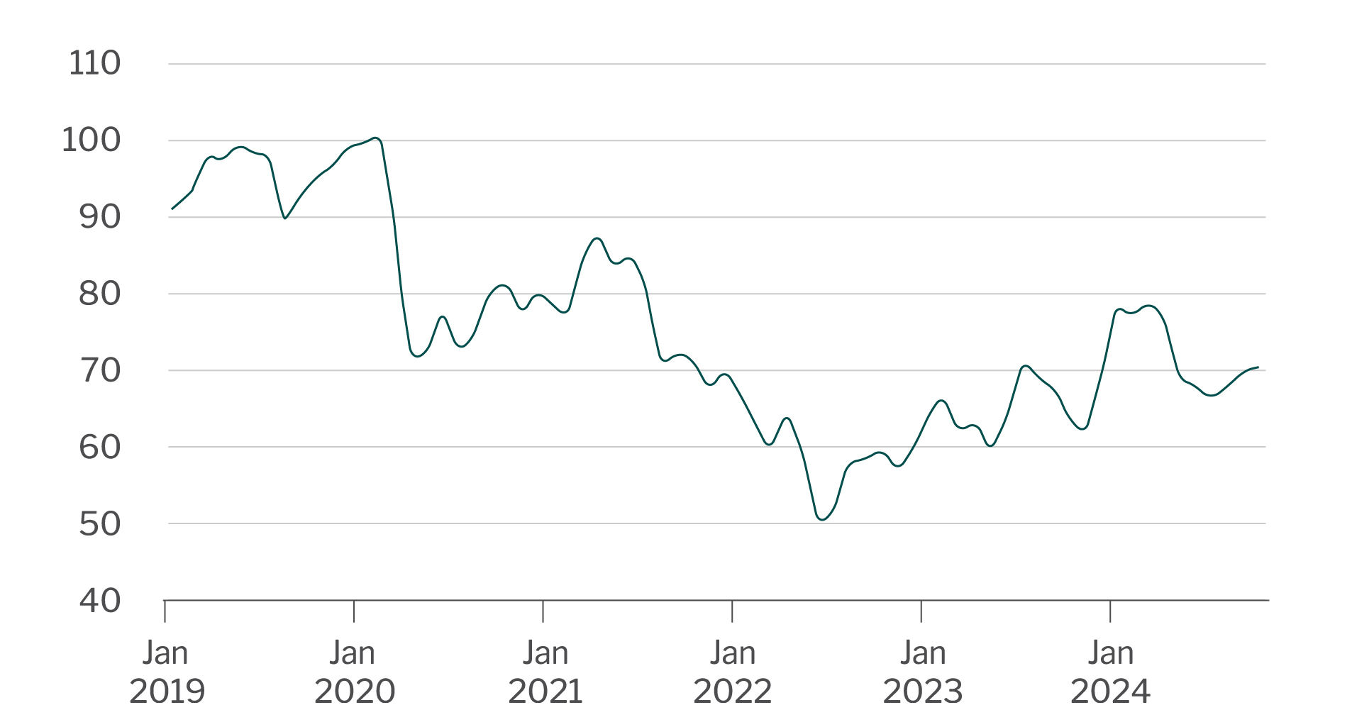 Consumer sentiment index