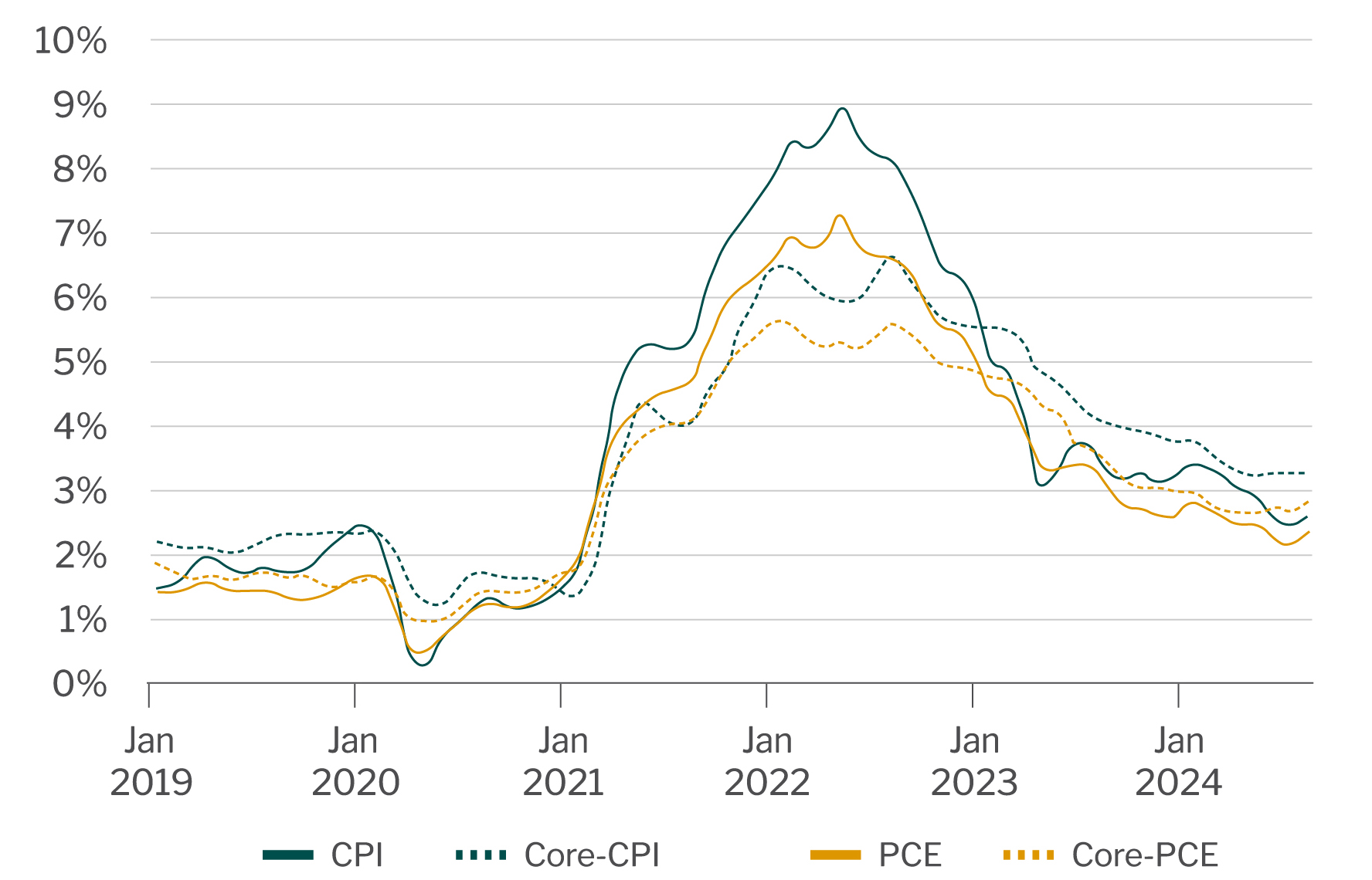 Inflation indices