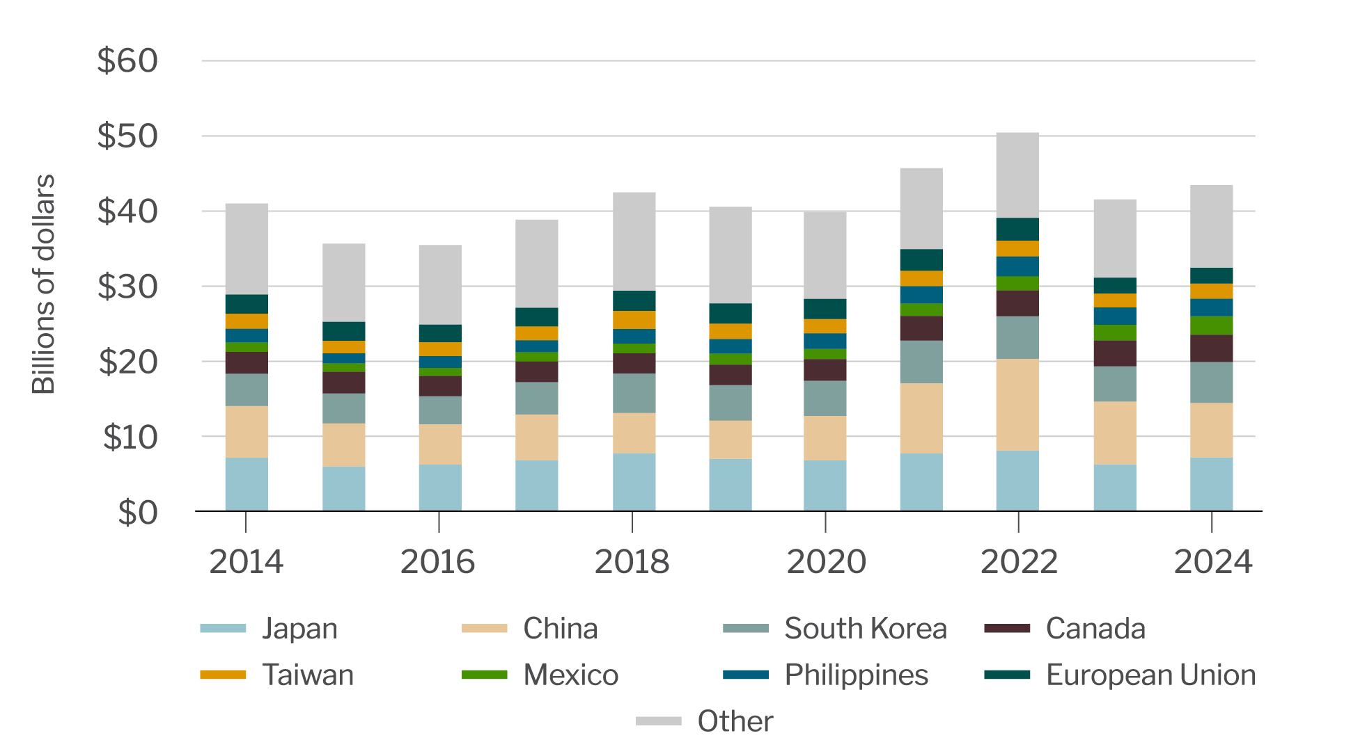 Season-to-date agriculture exports out of West Coast ports, by value and country