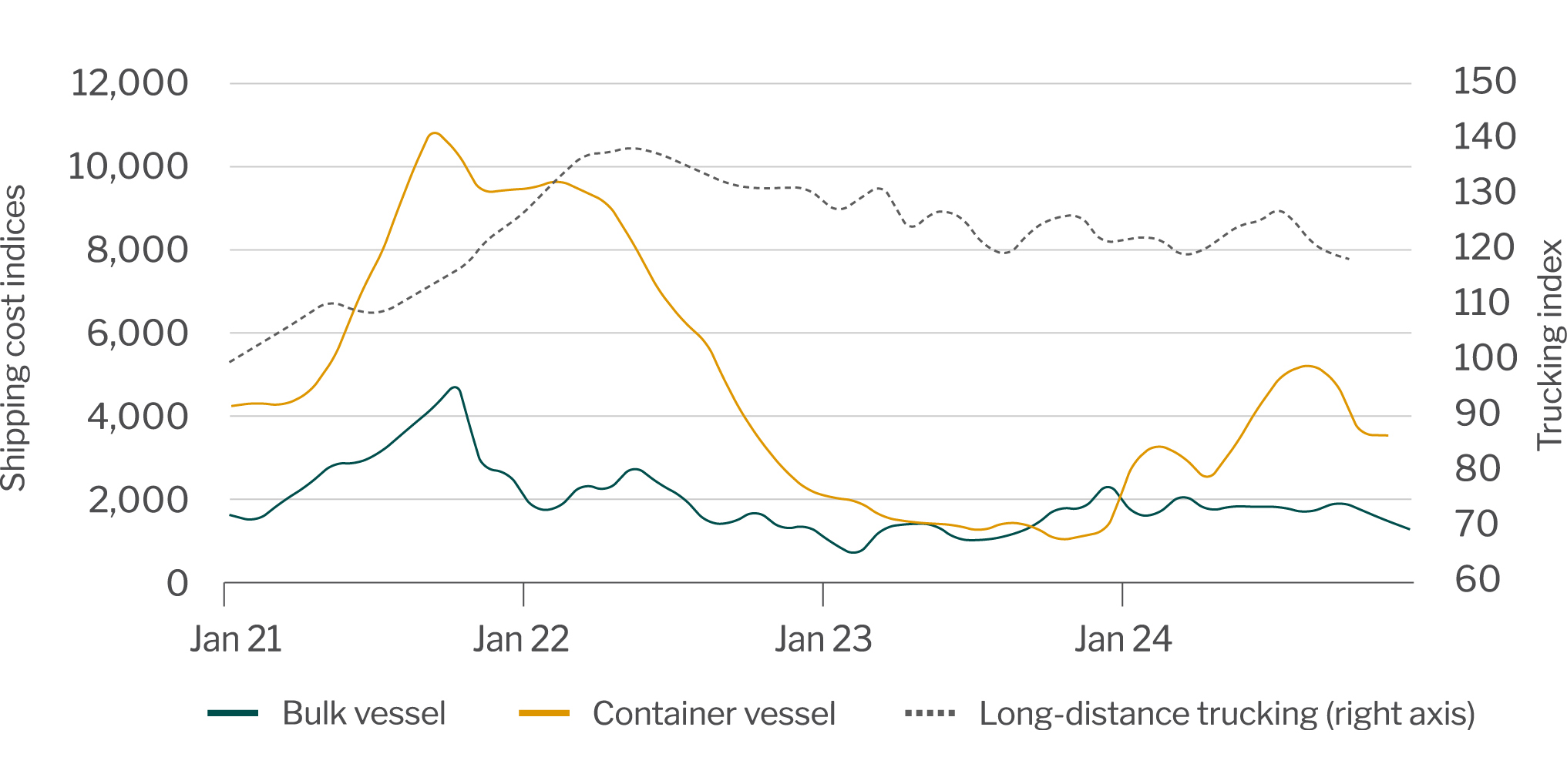 Transportation price indices