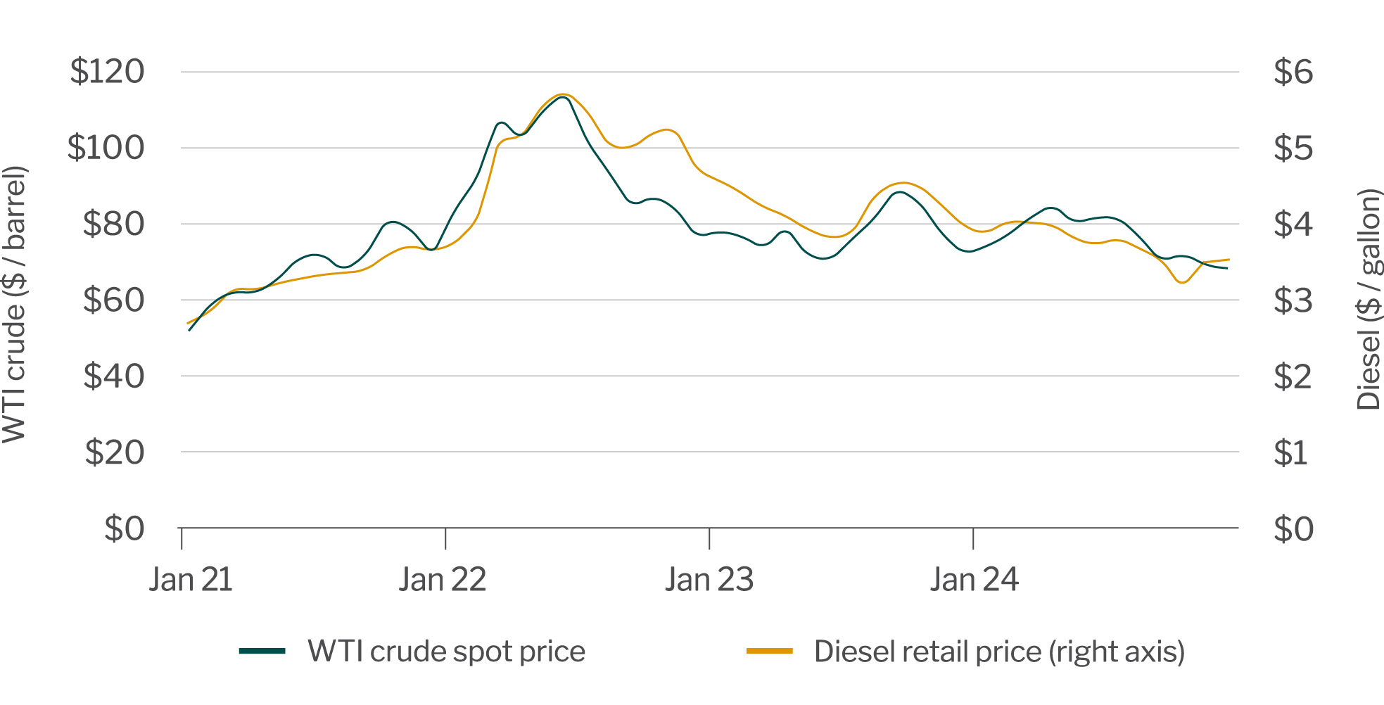 WTI crude oil and diesel prices