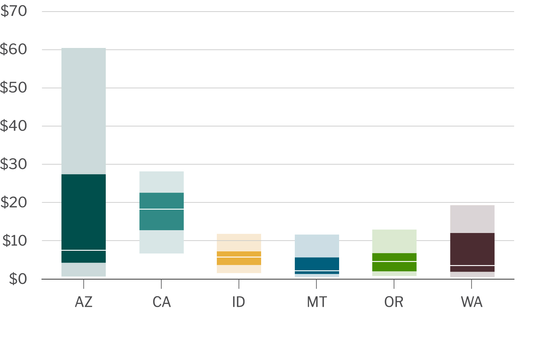 Land values (box plot)