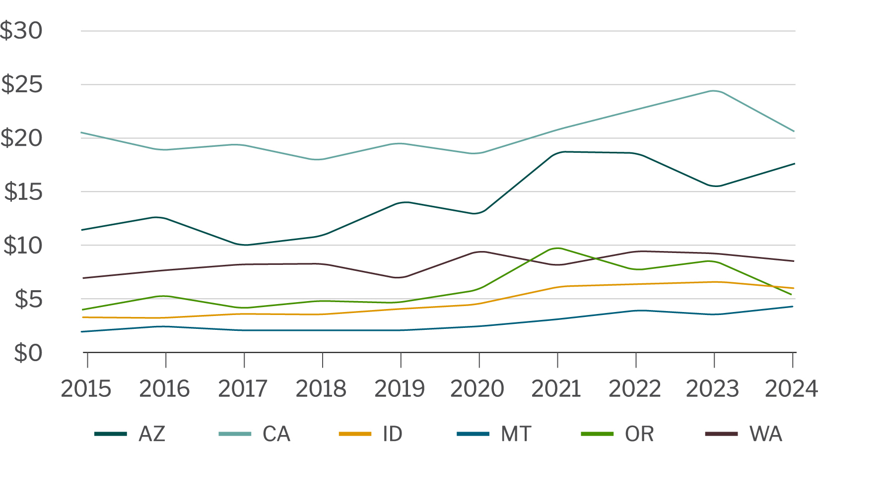 Average land values, thousands of dollars per acre