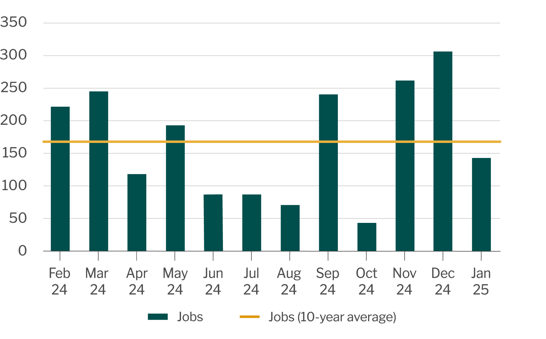 Changes in total employment