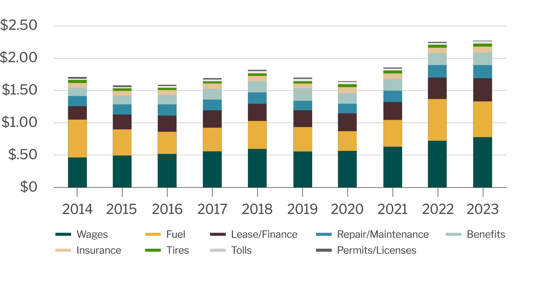 Operating costs for trucking