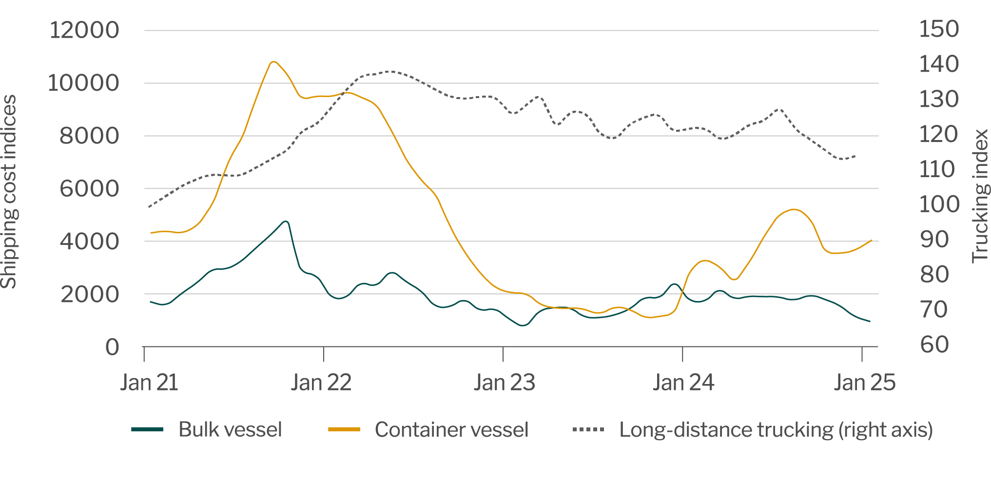 Transportation price indices