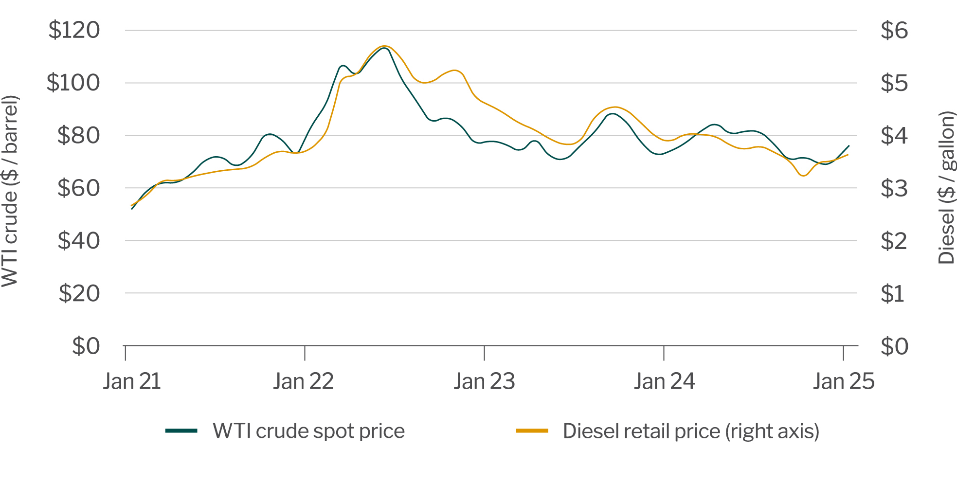 WTI crude oil and diesel prices