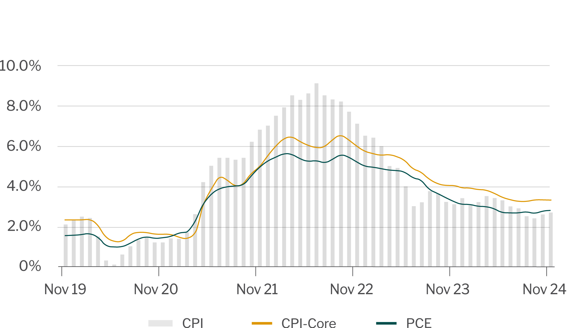 Consumer Price Index