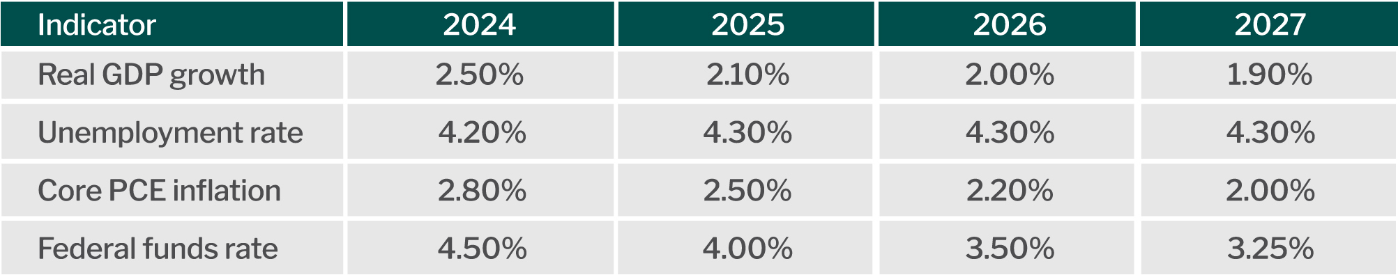 Federal Reserve projections