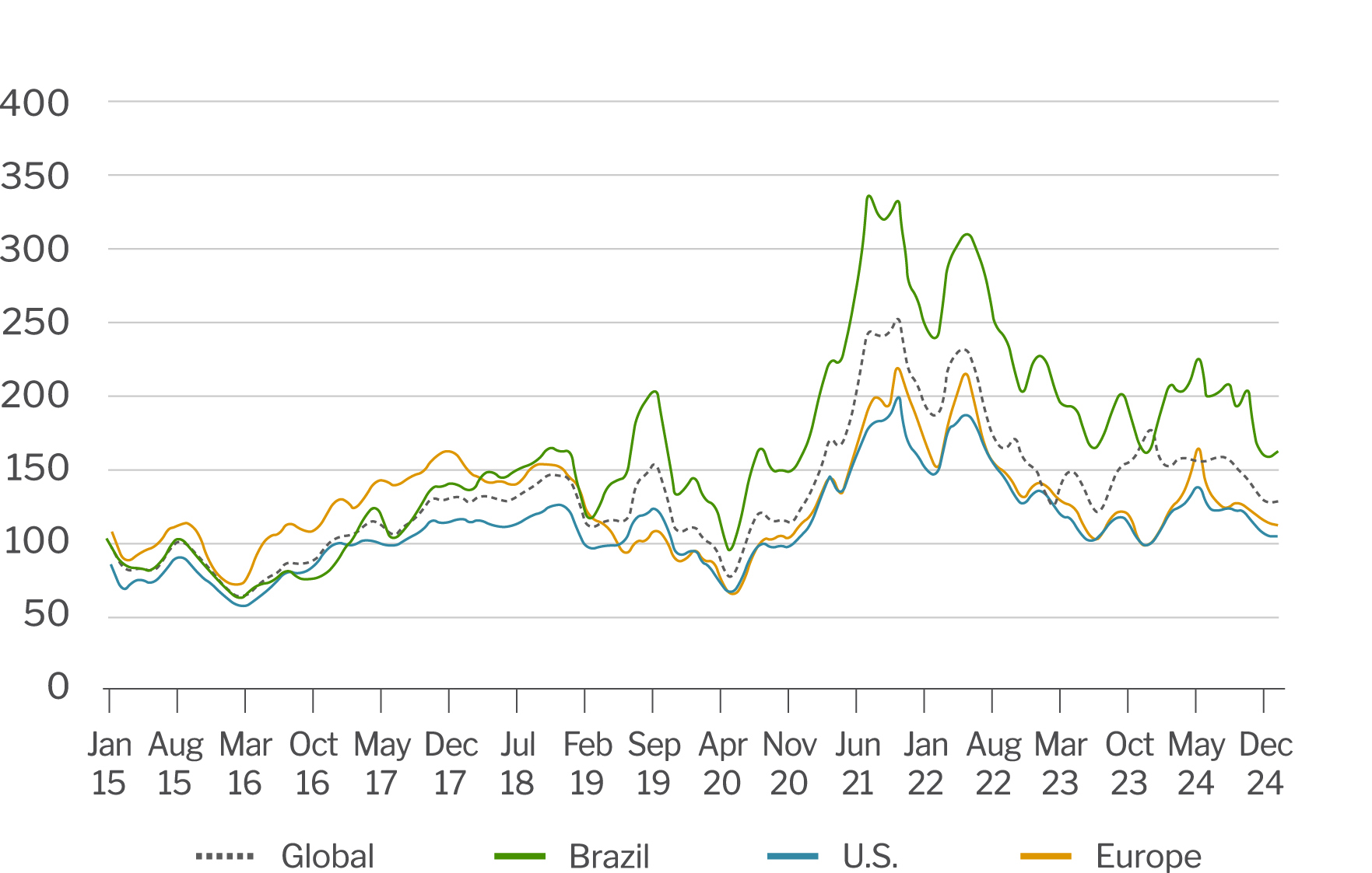 Grain and Oilseed Freight Indices