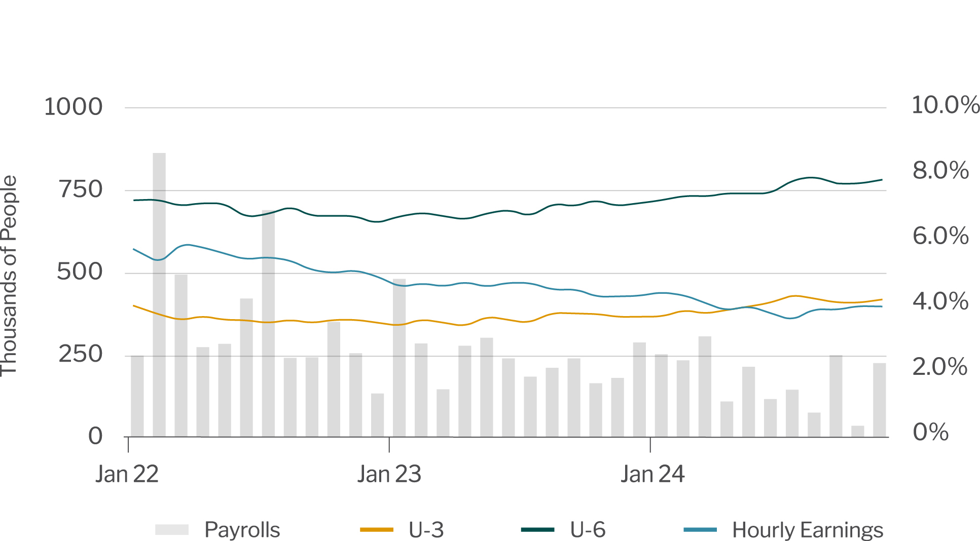 Jobs, unemployment and hourly earnings