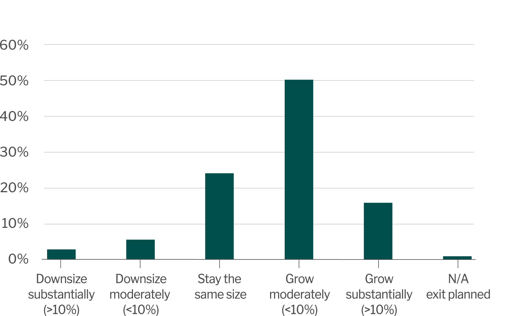 Projected business growth over the next 5 years