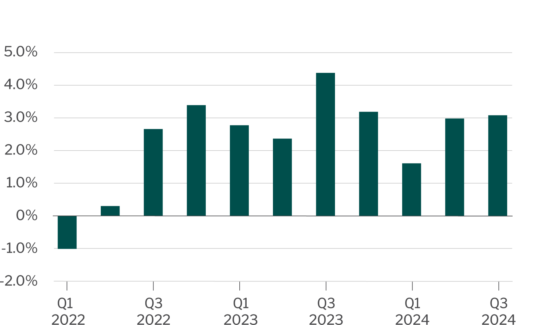 Real Gross Domestic Product (GDP)