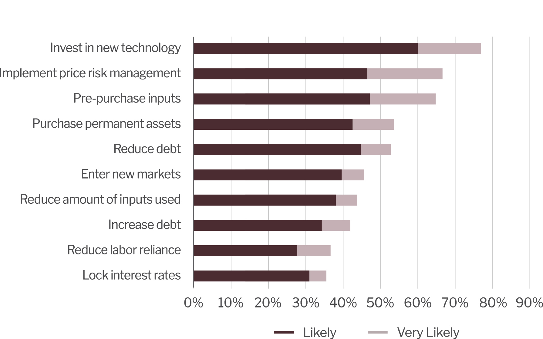 Top 10 actions to implement over the next 18 months