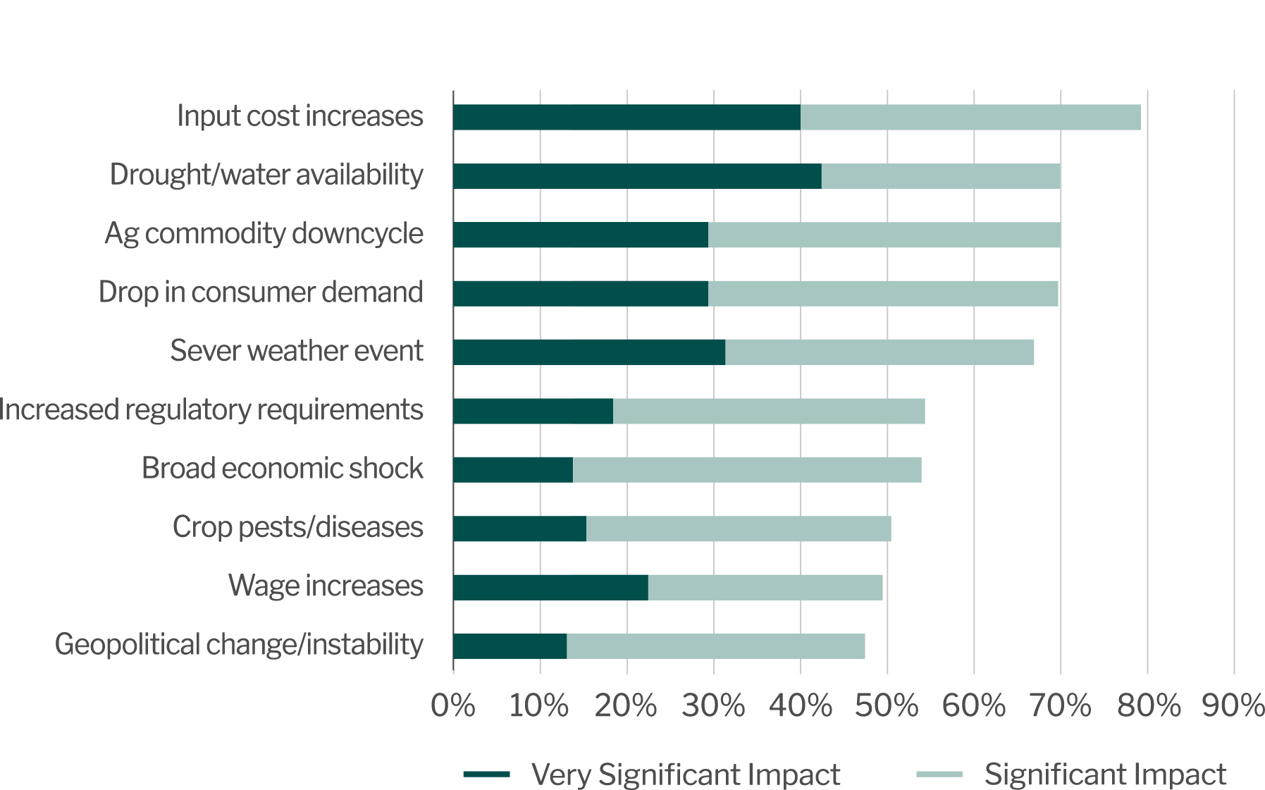 Top 10 expected threats to agricultural operations over the next 18 months