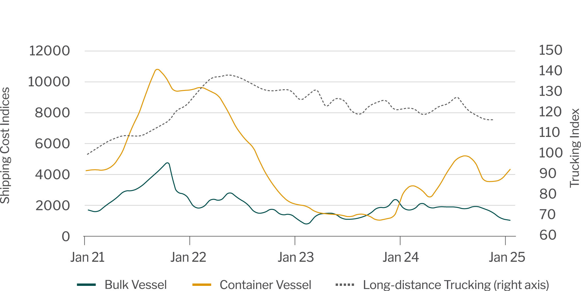 Transportation Price Indices