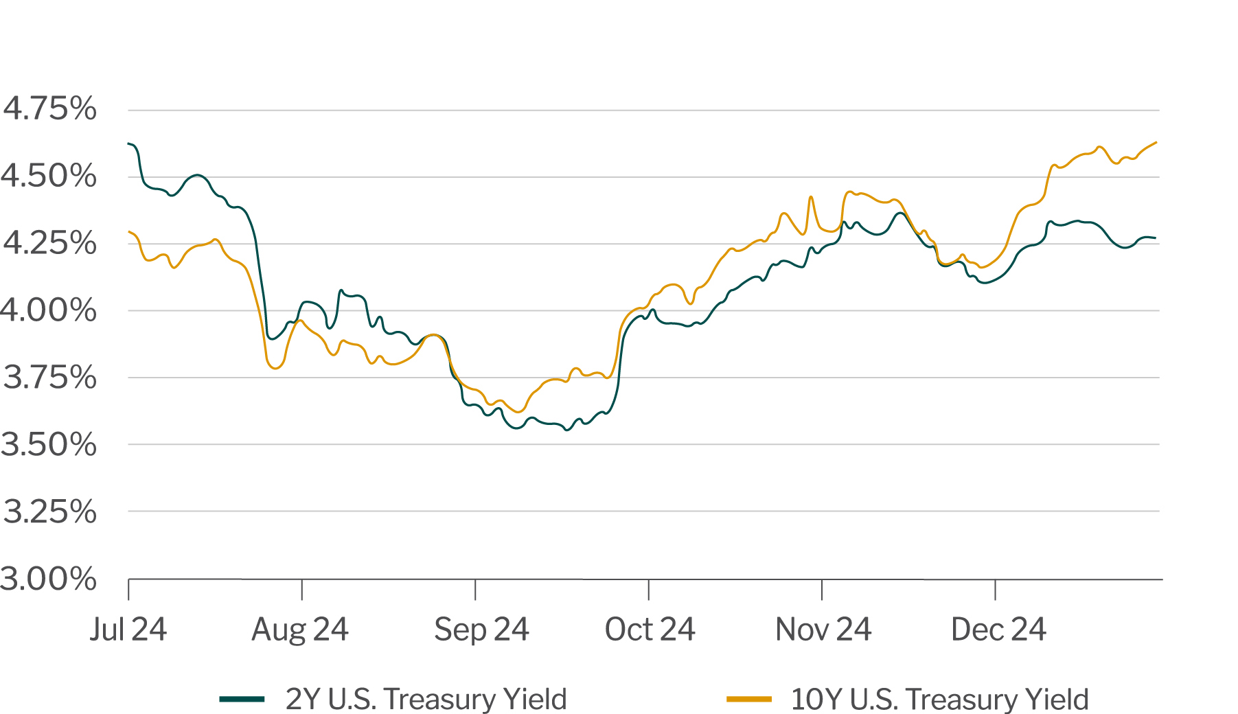 Treasury yields