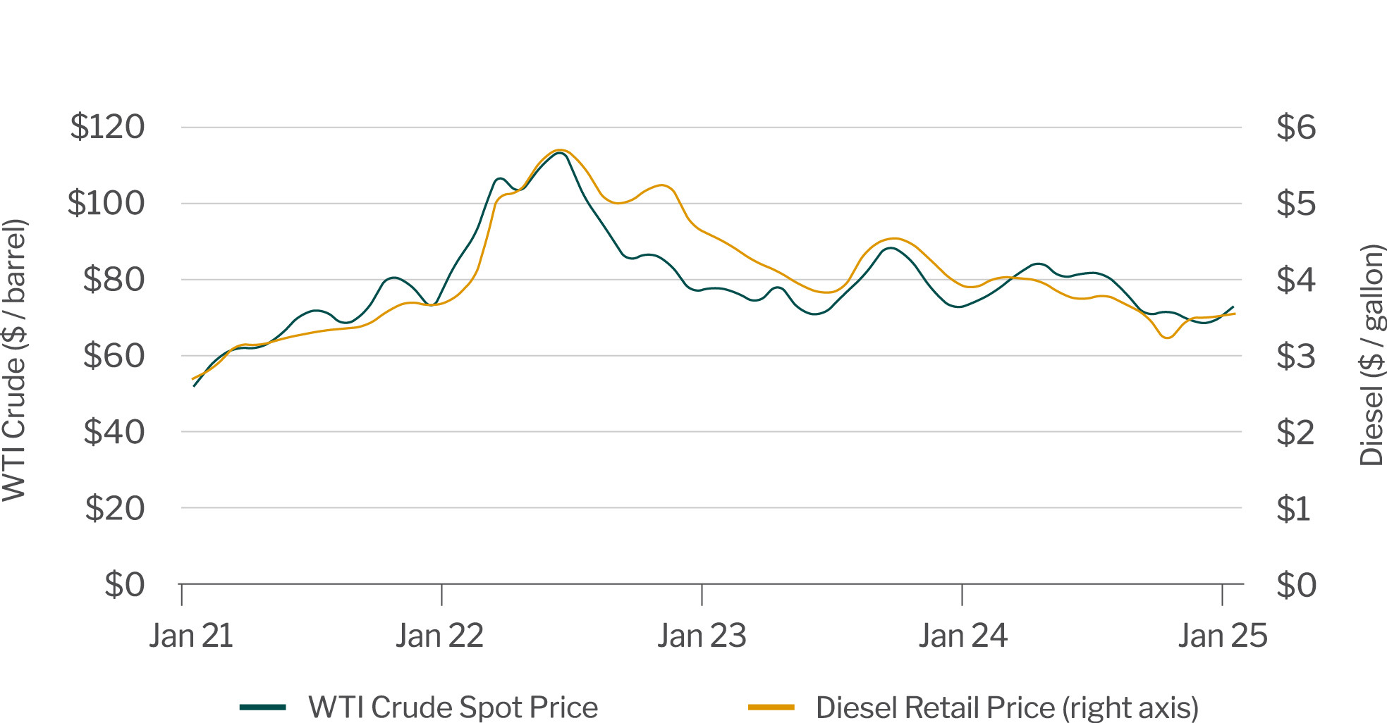 WTI Crude Oil and Diesel Prices