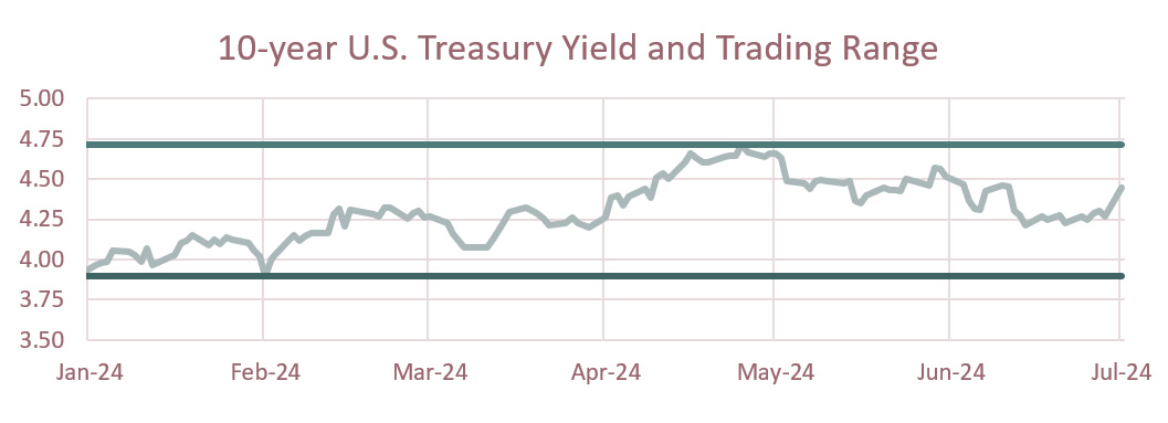 10 year US Treasury Yield and Trading Range