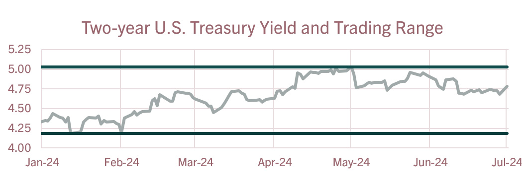 Two year US Treasury Yield and Trading Range