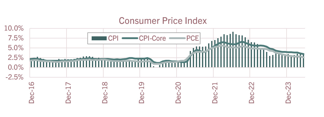 Consumer Inflation