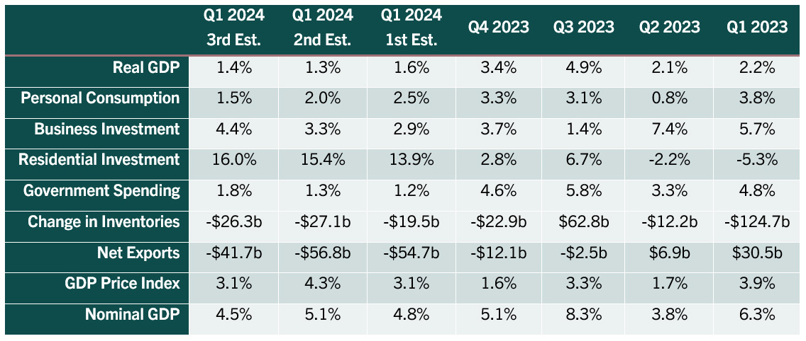 Economic Growth