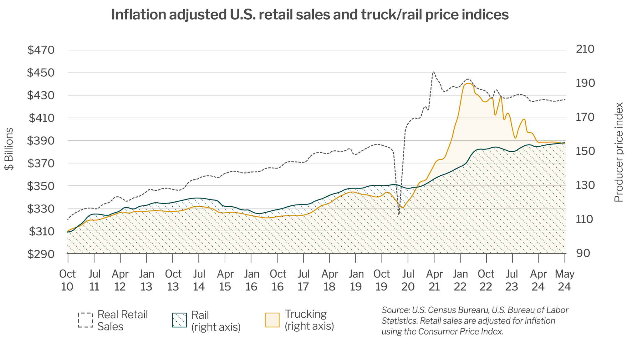 Inflation adjusted US retail sales and truck-ral price indices