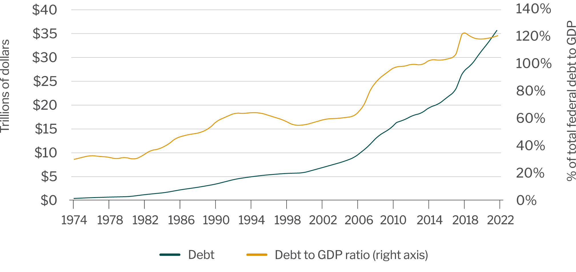 Debt and debt to gross domestic product ratio