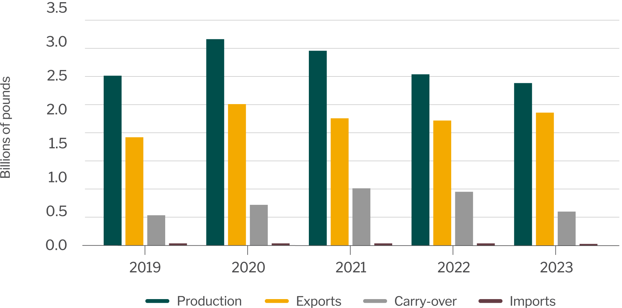 Almond production, exports, carry-over and imports