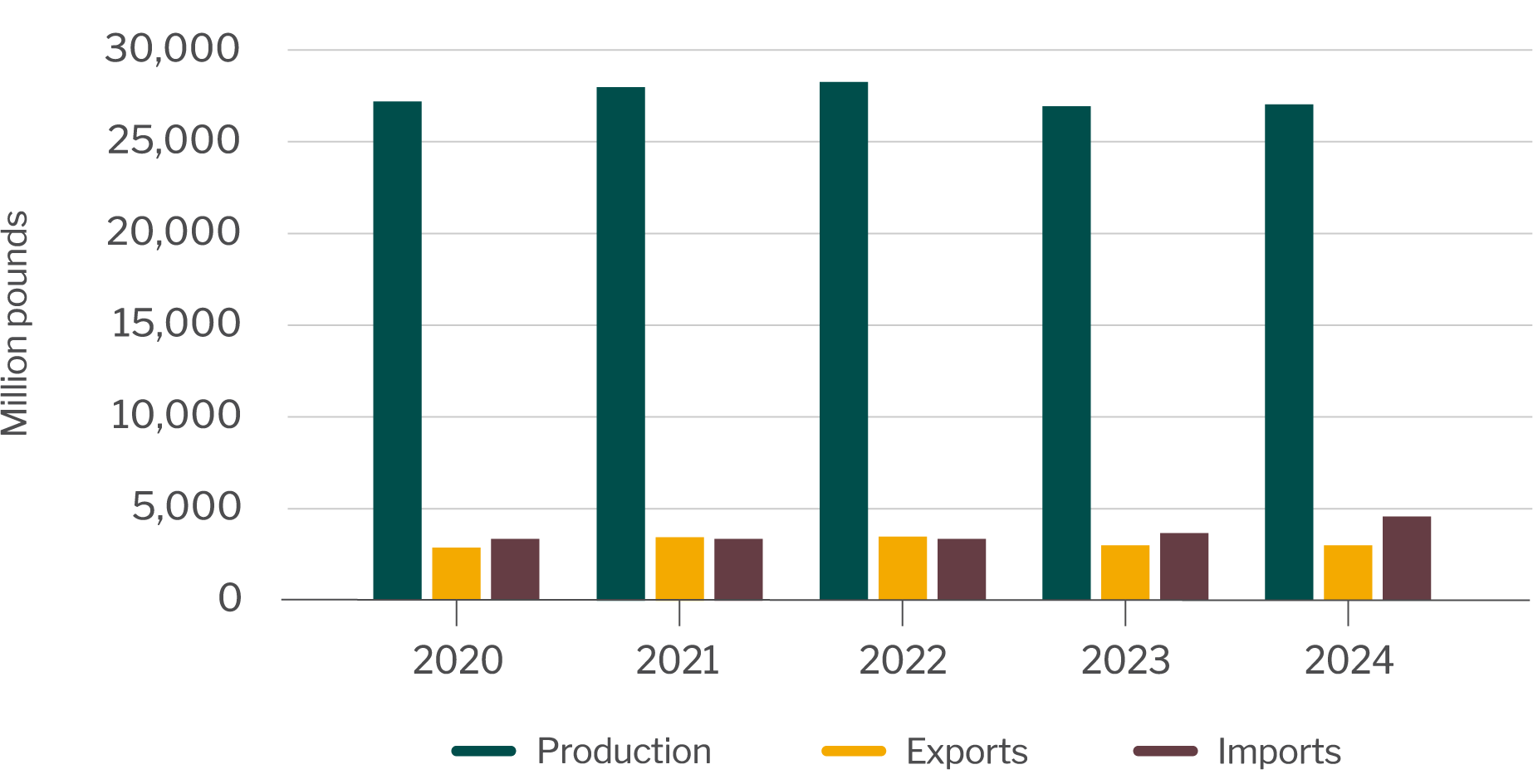 Beef production, exports and imports