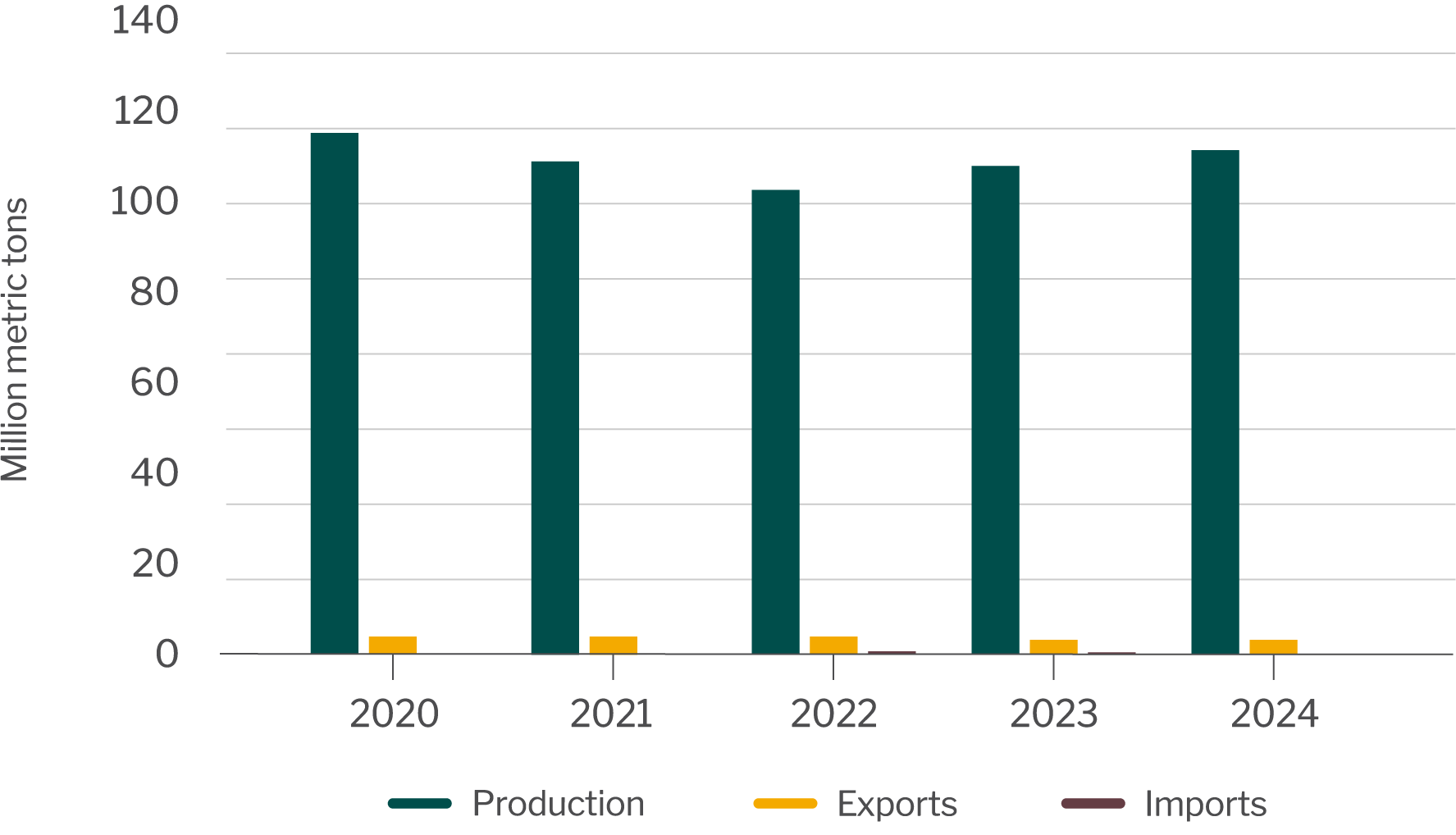 Hay production, exports and imports