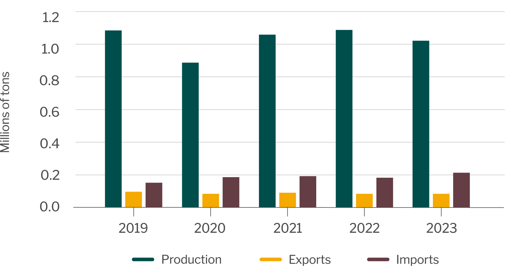 Lemon production, exports and imports