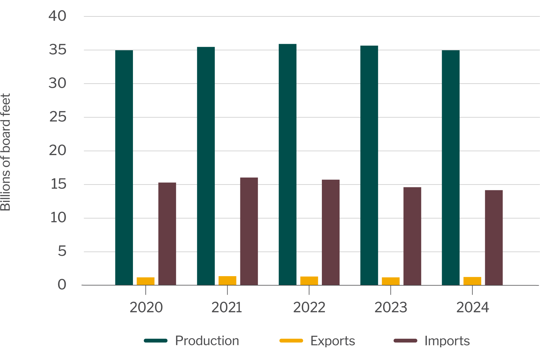 Lumber production, exports and imports