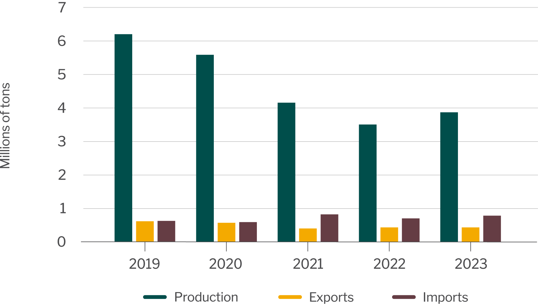 Orange production, exports and imports