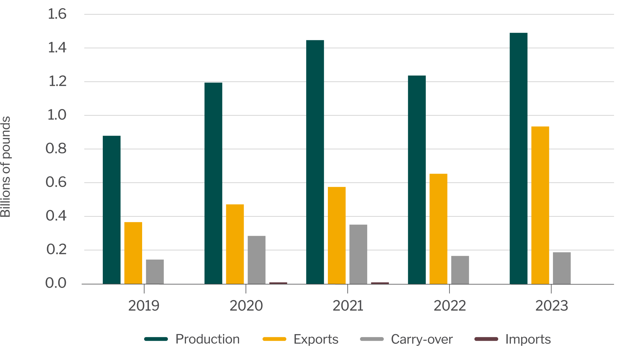 Pistachio production, exports, carry-over and imports