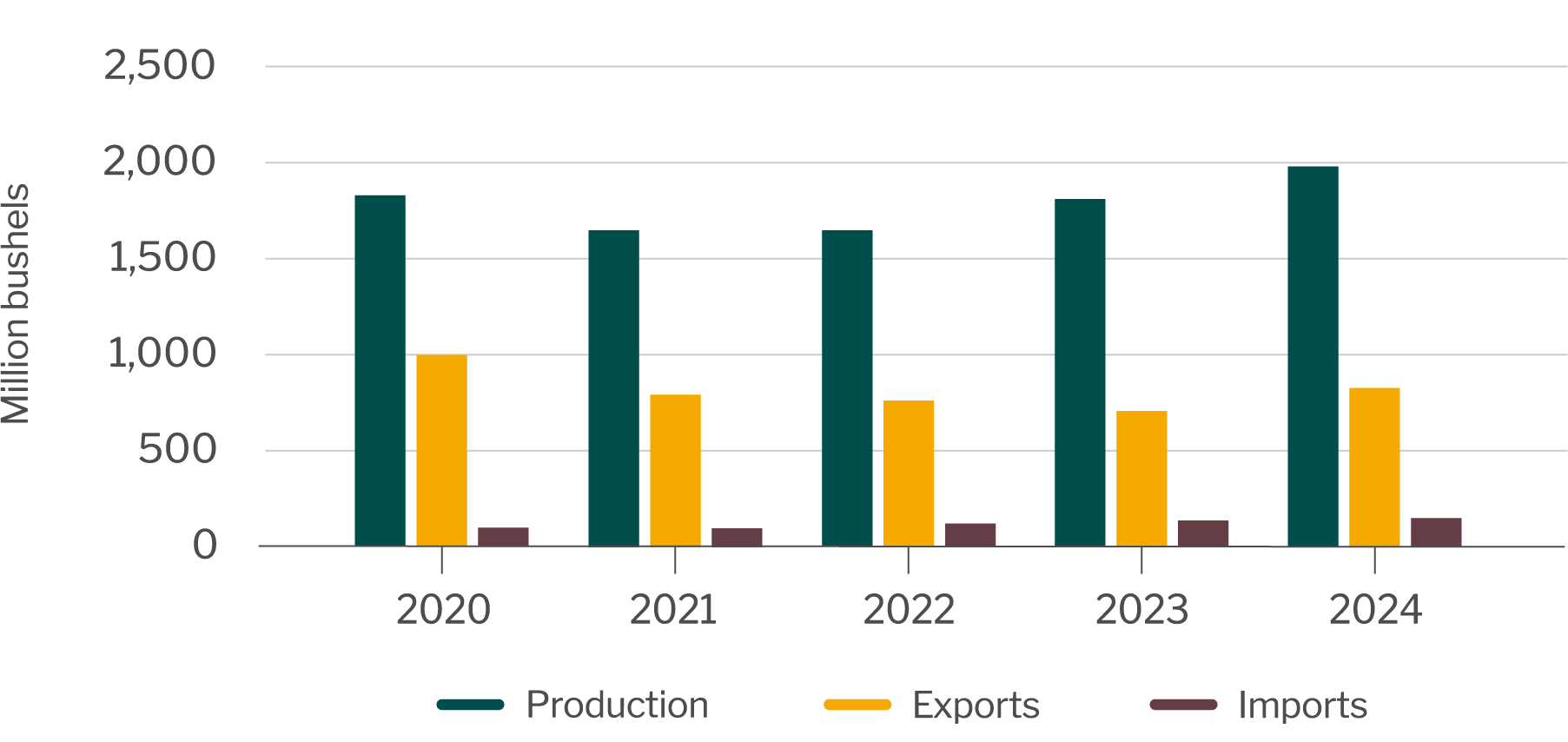Wheat production, exports and imports